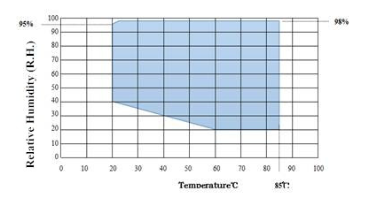 Specjalny programowalny stały pomiar temperatury i temperatury 1200L LED Chambe